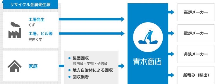 鉄・非鉄の主な回収・流通経路