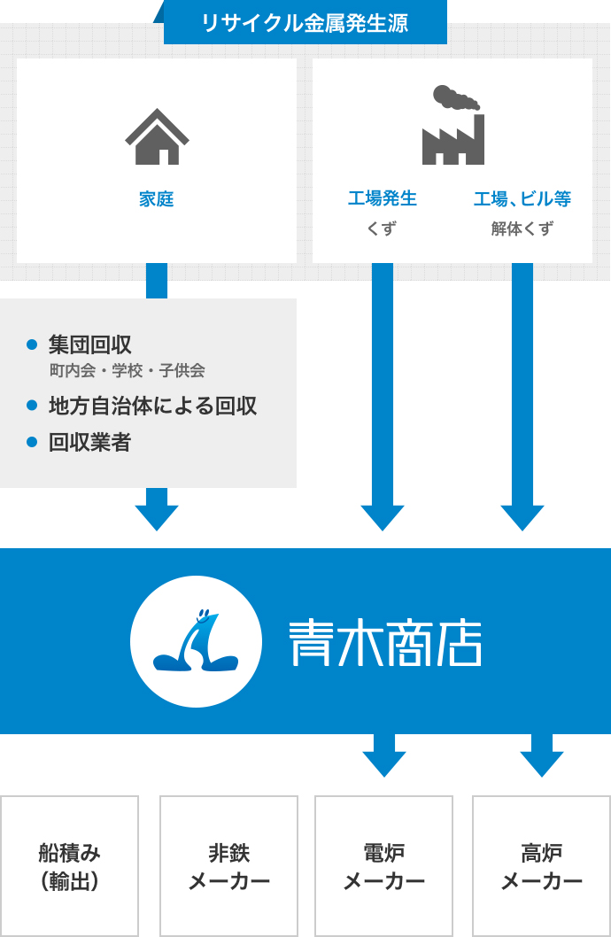 鉄・非鉄の主な回収・流通経路